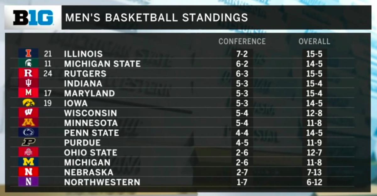 Big Ten standings as of Sunday morning, Jan. 26