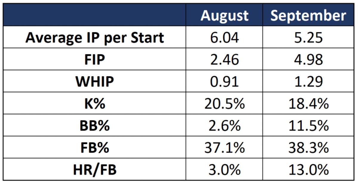 Indians starter Aaron Civale struggles with his command, Tyler