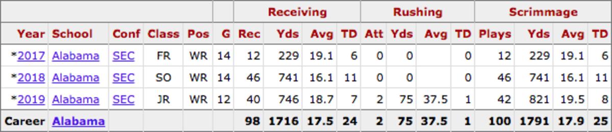 His college stats per Sport Reference