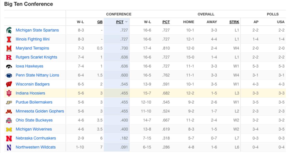 Big Ten standings after Sunday, Feb. 2.