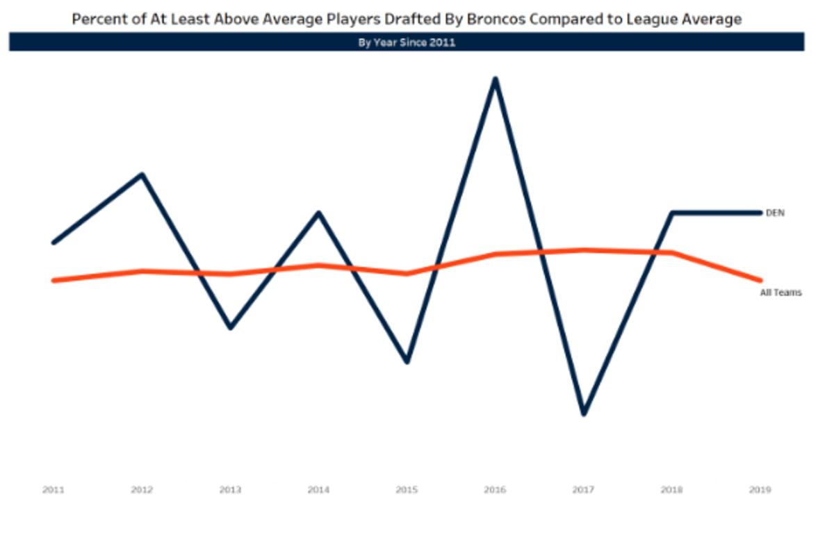 No myth here. John Elway's recent drafts are strong - Mile High Sports