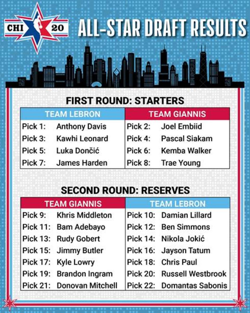 NBA AllStar Game rosters Team LeBron vs Team Giannis Sports Illustrated