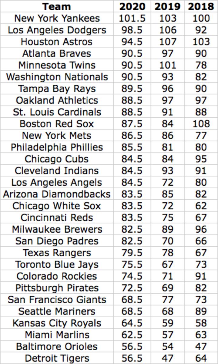 MLB on Twitter Your World Series odds going into the 2nd half Who are  you taking httpstcoySrvrh3Fzi  Twitter