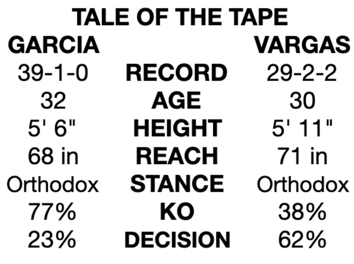 Garcia Vs Vargas Fight Odds And Prediction Sports Illustrated