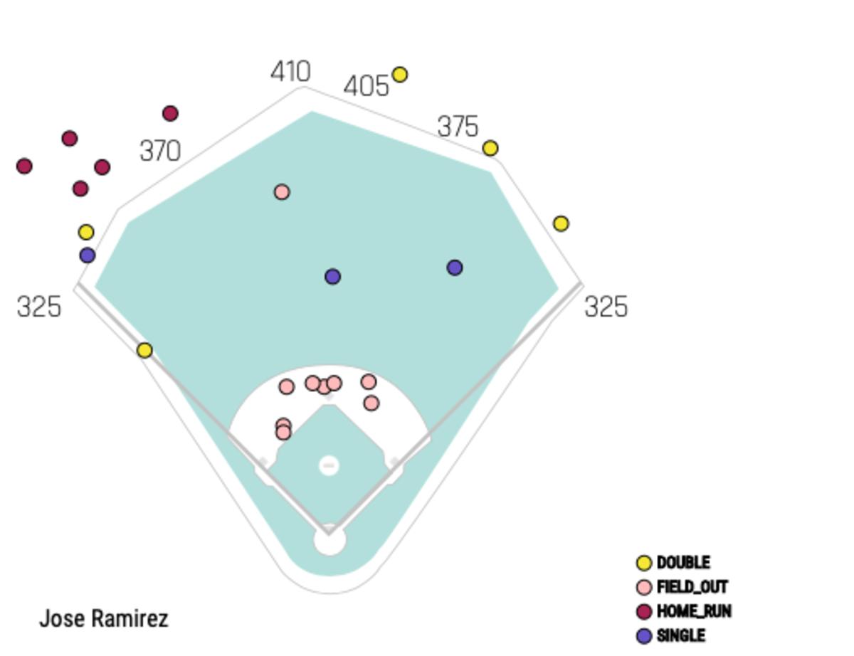 Jose Ramirez, a First Spring Homer and Revisiting What Eventually Went  Right in a Season That Seemed So Wrong for the Indians' Third Baseman -  Sports Illustrated Cleveland Guardians News, Analysis and