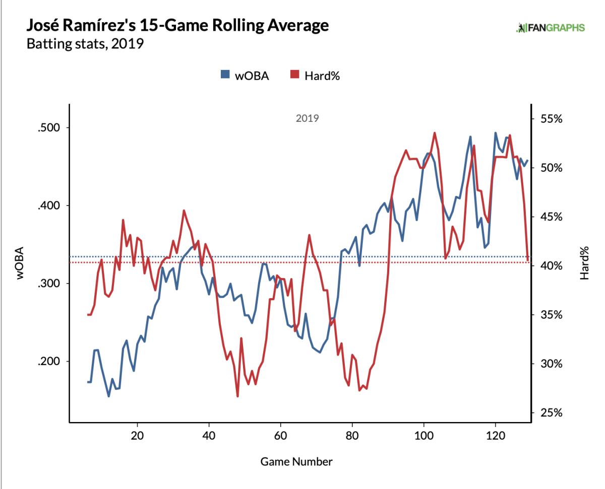 Jose Ramirez, a First Spring Homer and Revisiting What Eventually Went  Right in a Season That Seemed So Wrong for the Indians' Third Baseman -  Sports Illustrated Cleveland Guardians News, Analysis and