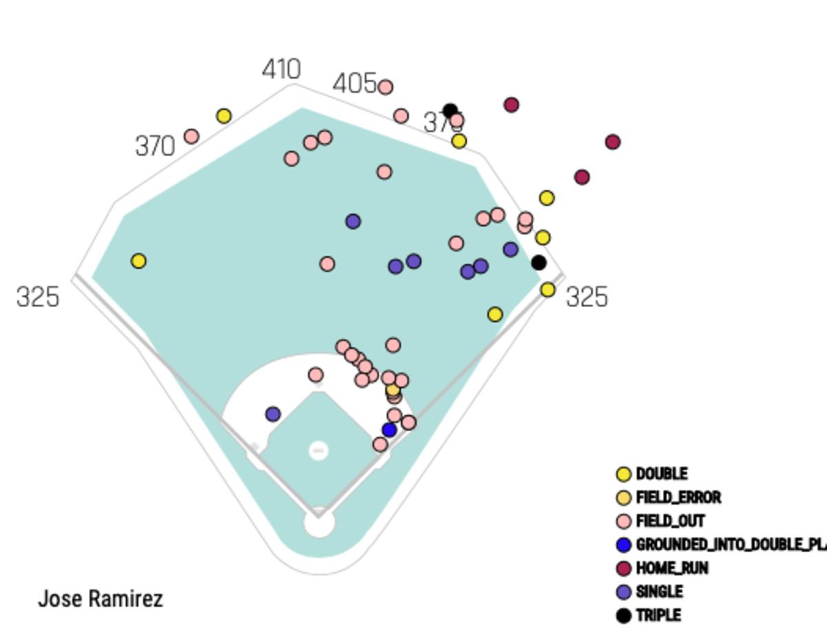 Jose Ramirez, a First Spring Homer and Revisiting What Eventually Went  Right in a Season That Seemed So Wrong for the Indians' Third Baseman -  Sports Illustrated Cleveland Guardians News, Analysis and