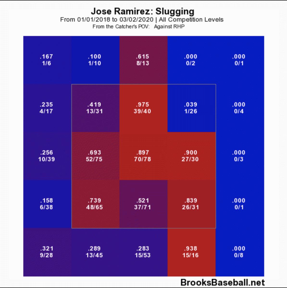 Jose Ramirez, a First Spring Homer and Revisiting What Eventually Went  Right in a Season That Seemed So Wrong for the Indians' Third Baseman -  Sports Illustrated Cleveland Guardians News, Analysis and