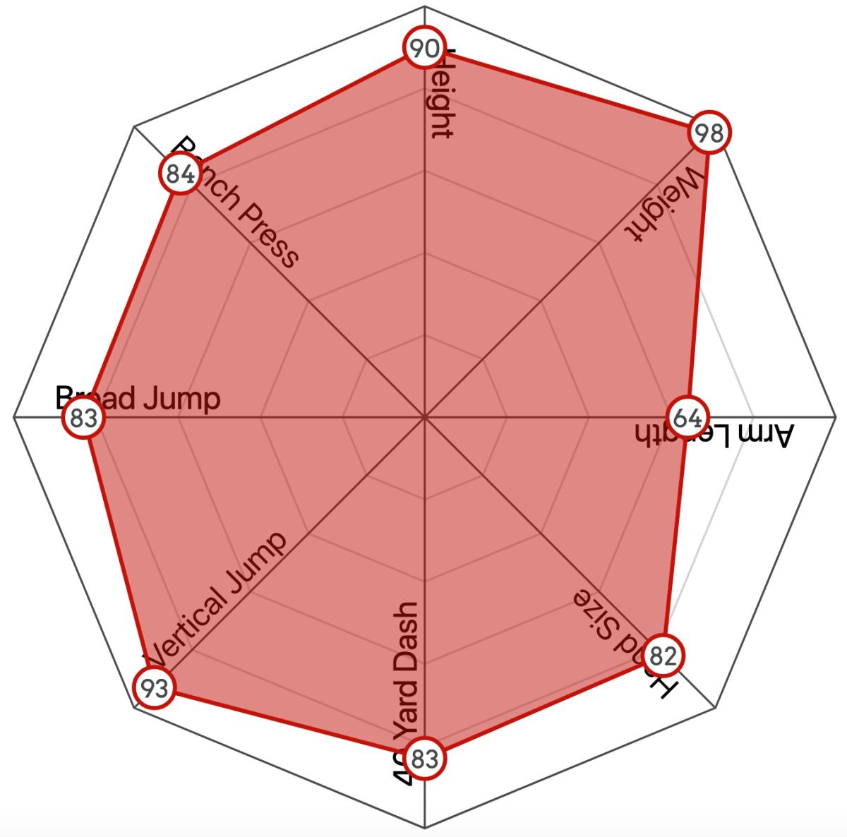 Illinois Football on X: .@JartaviusM_ ranks at the NFL Combine Vertical:  1st 10-yard Split: 1st Broad Jump: 4th He's ready to make some noise.  #Illini // #HTTO // #famILLy // #NFLCombine // @