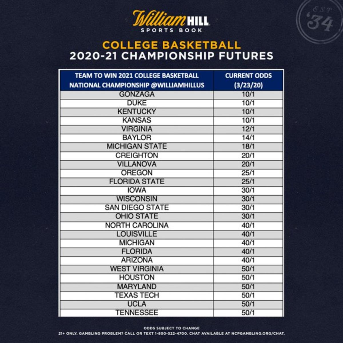 March Madness 2024 Odds To Win Championship Image to u
