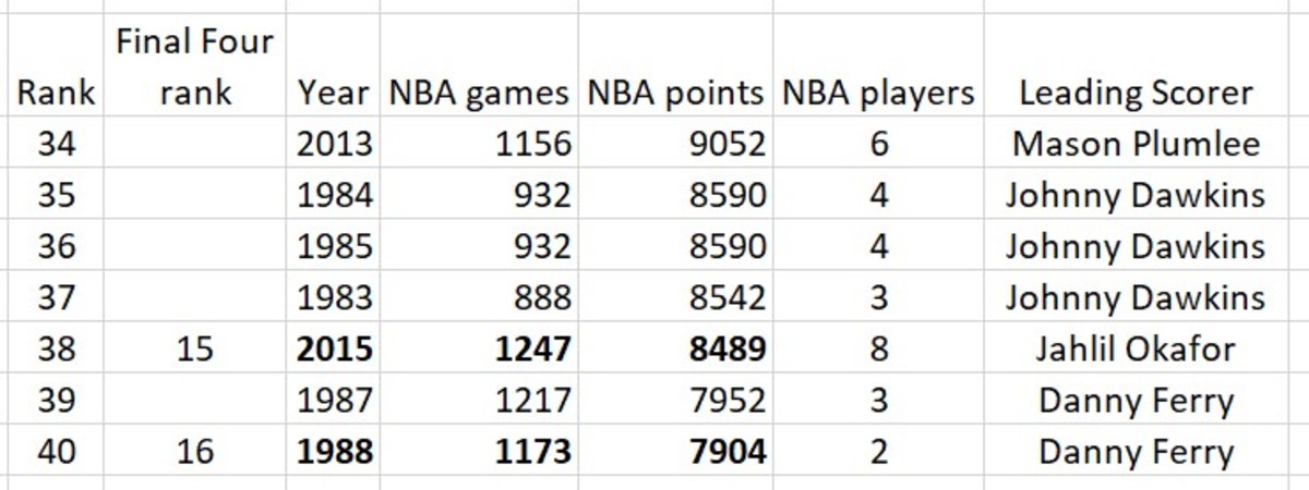 duke teams below 10k