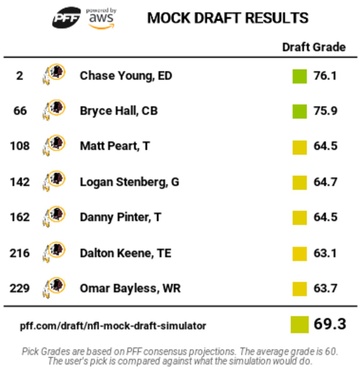 pff com mock draft