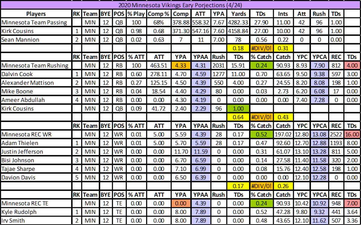 Justin Jefferson: 2020 Dynasty Rookie Profile - Yards Per Fantasy