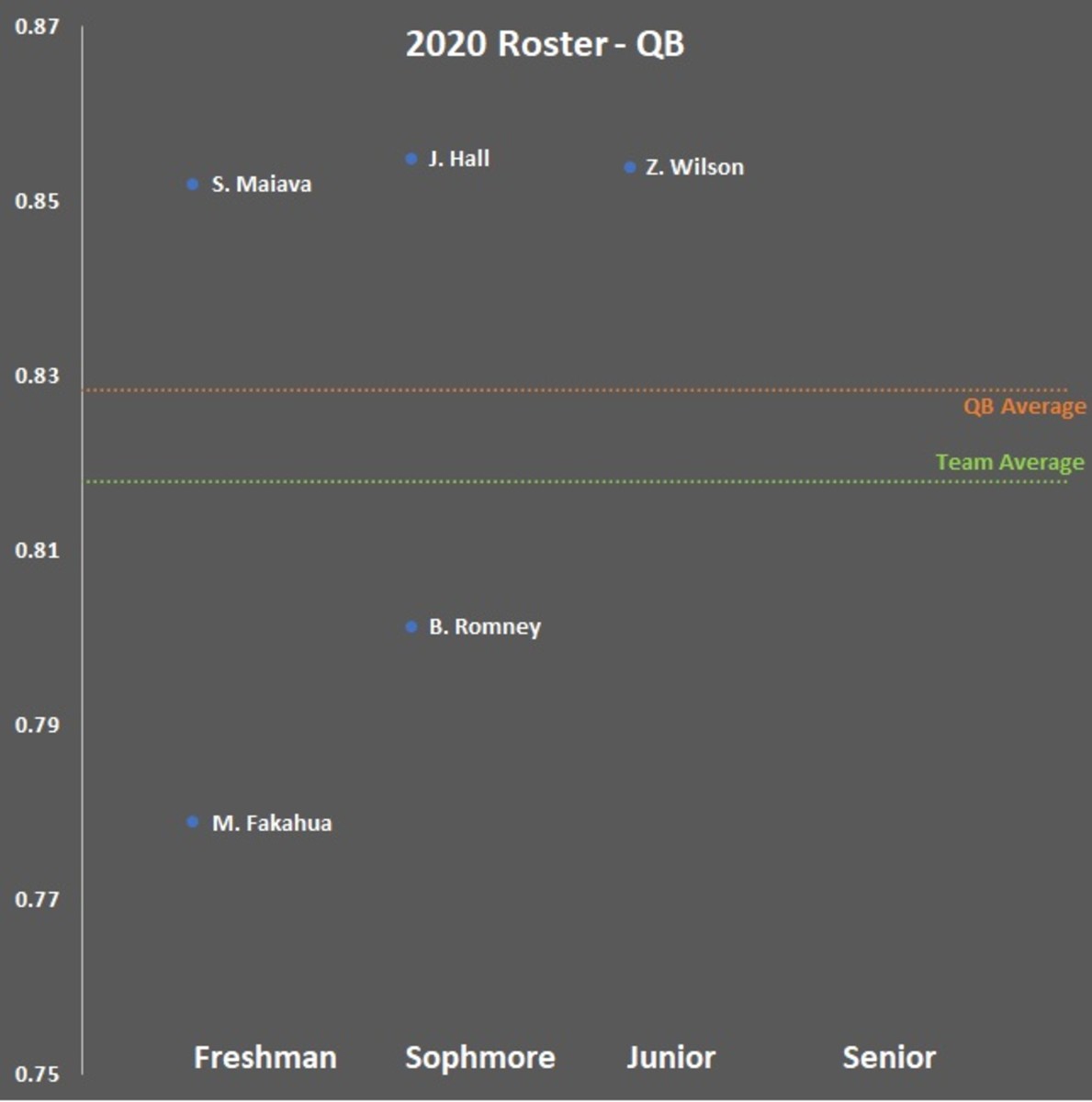 byu-football-2020-roster-quarterback-ratings