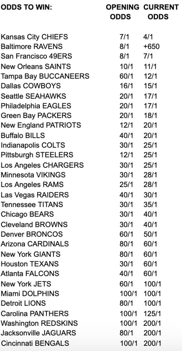 What Are The Vegas Odds On Super Bowl