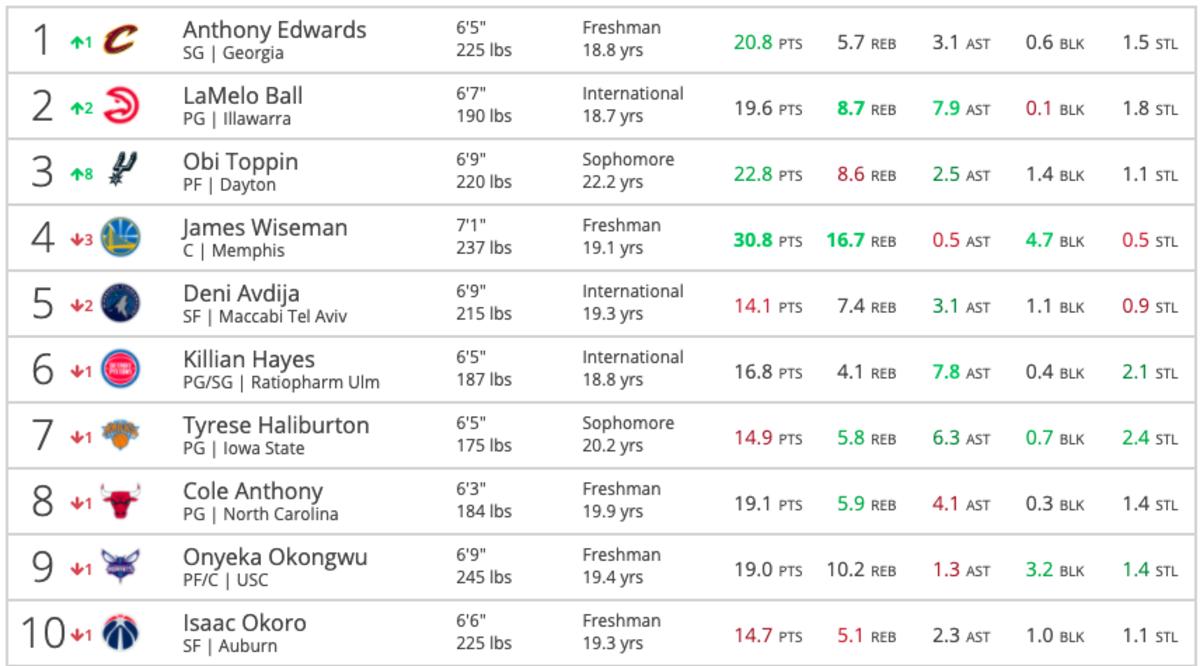 Mock draft for starting 5 