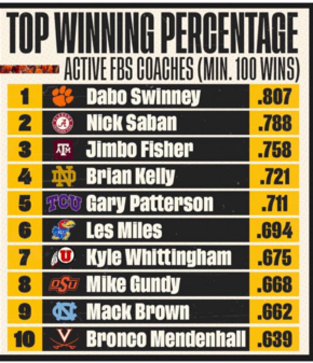 Very Impressive and worth noting that only Dabo Swinney, Gary Patterson, Kyle Whittingham, and Gundy have done this coaching at one school only.