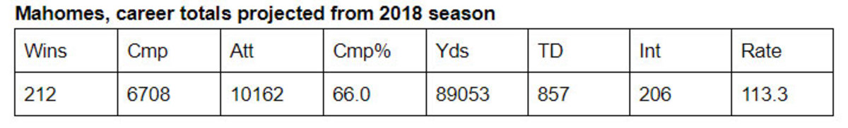 Patrick Mahomes by the numbers: Chiefs QB shatters NFL record books  entering 75th career start 