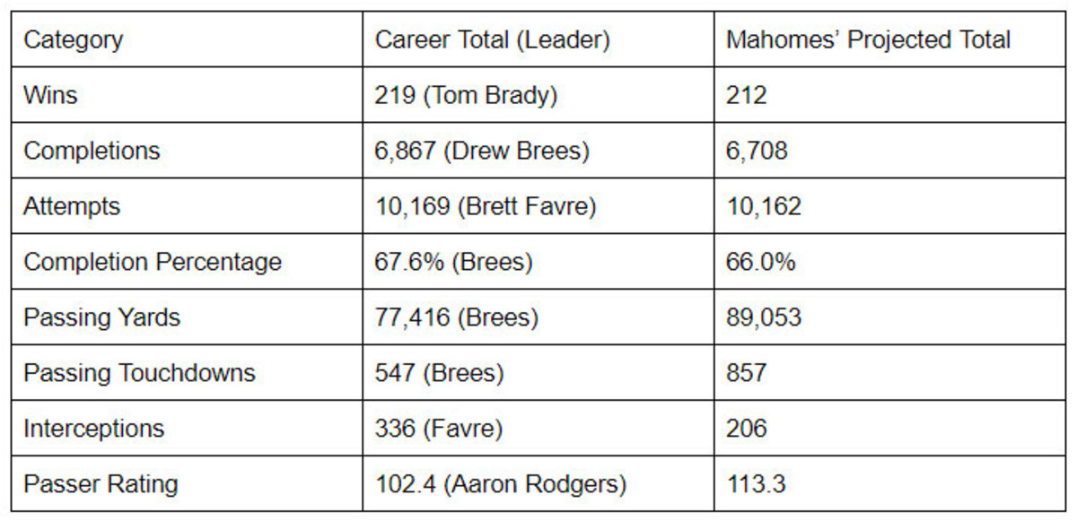 Patrick Mahomes by the numbers: Chiefs QB shatters NFL record books  entering 75th career start 