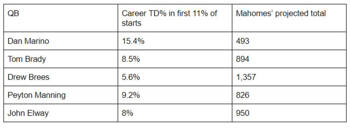 Patrick Mahomes by the numbers: Chiefs QB shatters NFL record books  entering 75th career start 