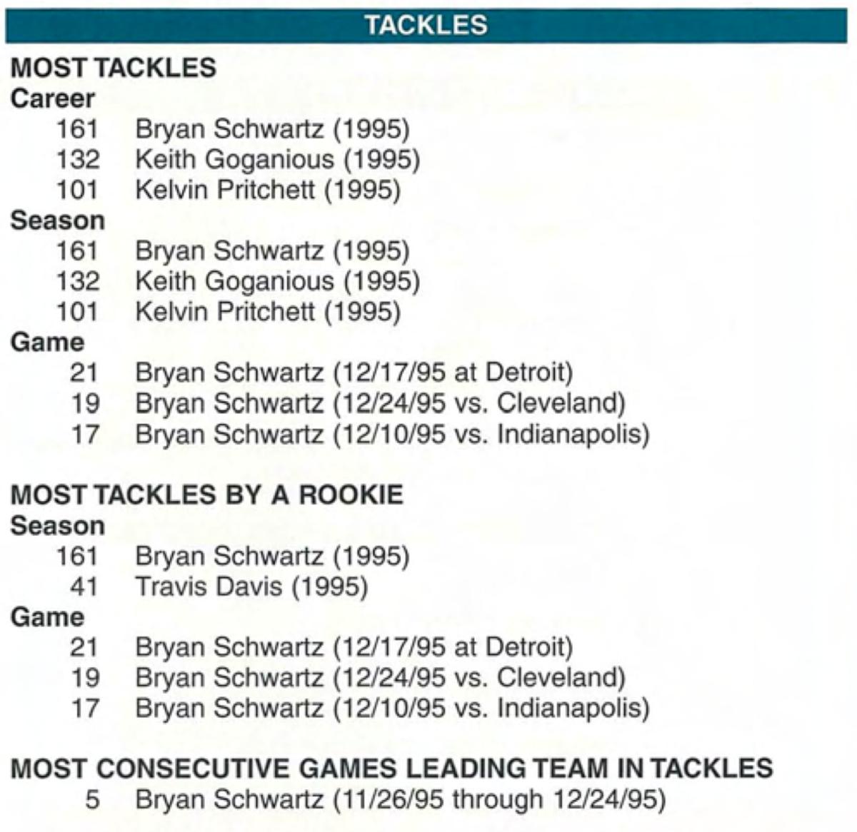 Bryan Schwartz still owns several Jaguars rookie records. Photo courtesy, Jaguars archived media guides. 