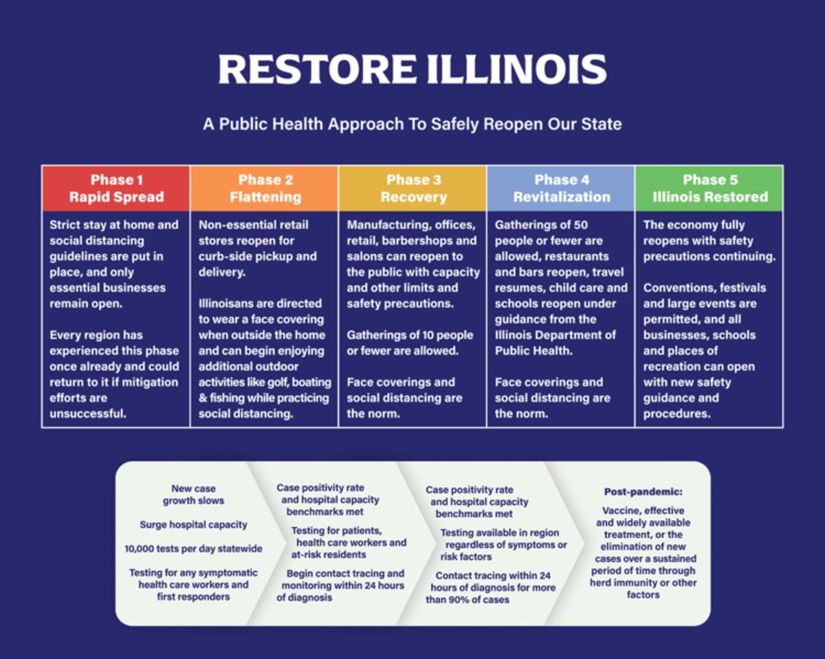 The stages of reopening of the "Restore Illinois" plan introduced by Governor J.B. Pritzker. 