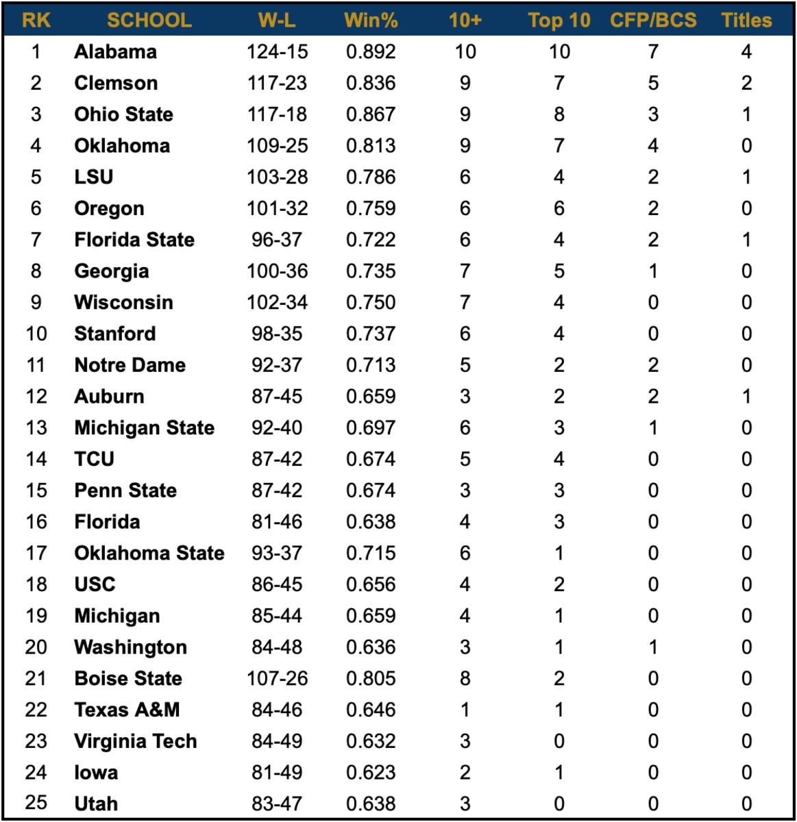 College Football Top 25 Programs Of The Last Decade Sports