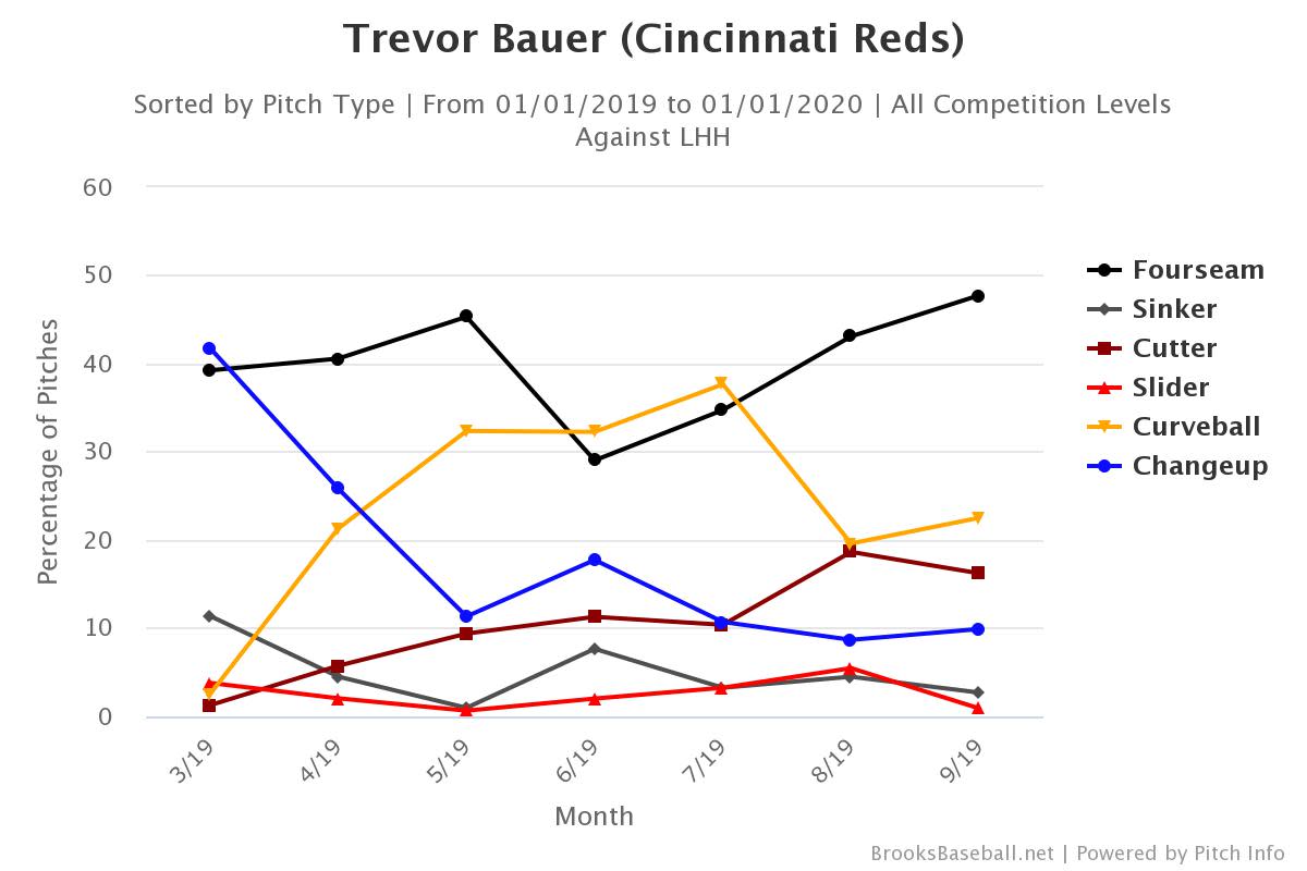 Trevor Bauer's pitch mix in 2019.