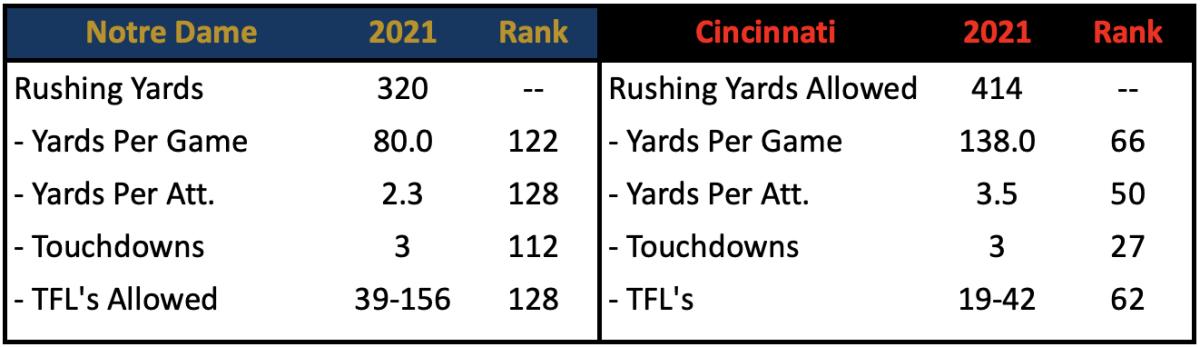 ND Rush Offense vs Cincinnati