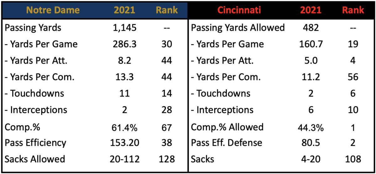 ND Pass Offense vs Cincinnati