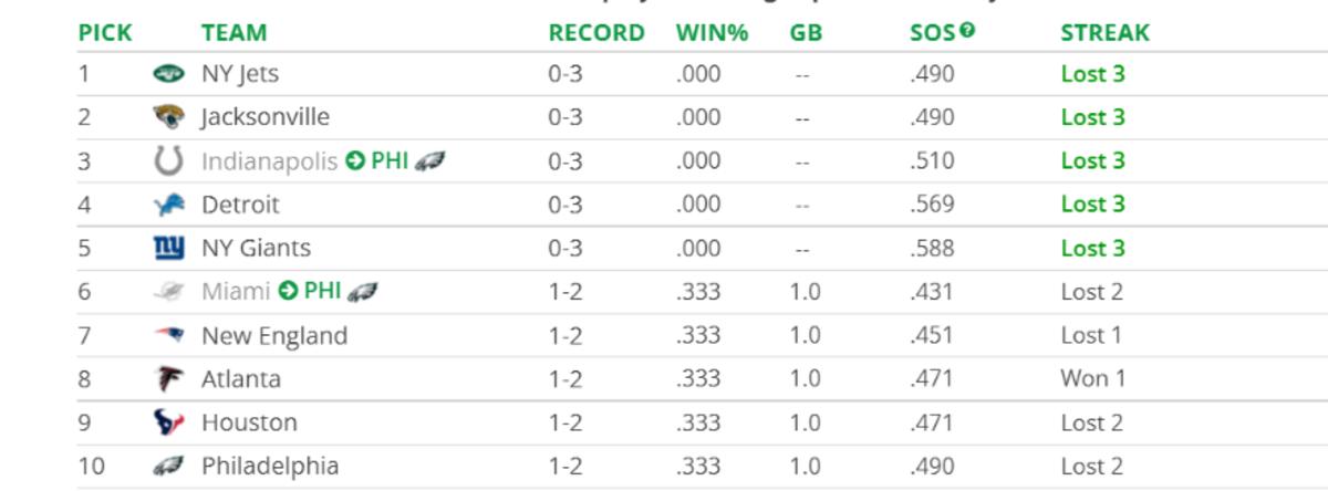 The current top-10 of the 2022 NFL Draft, via Tankathon.