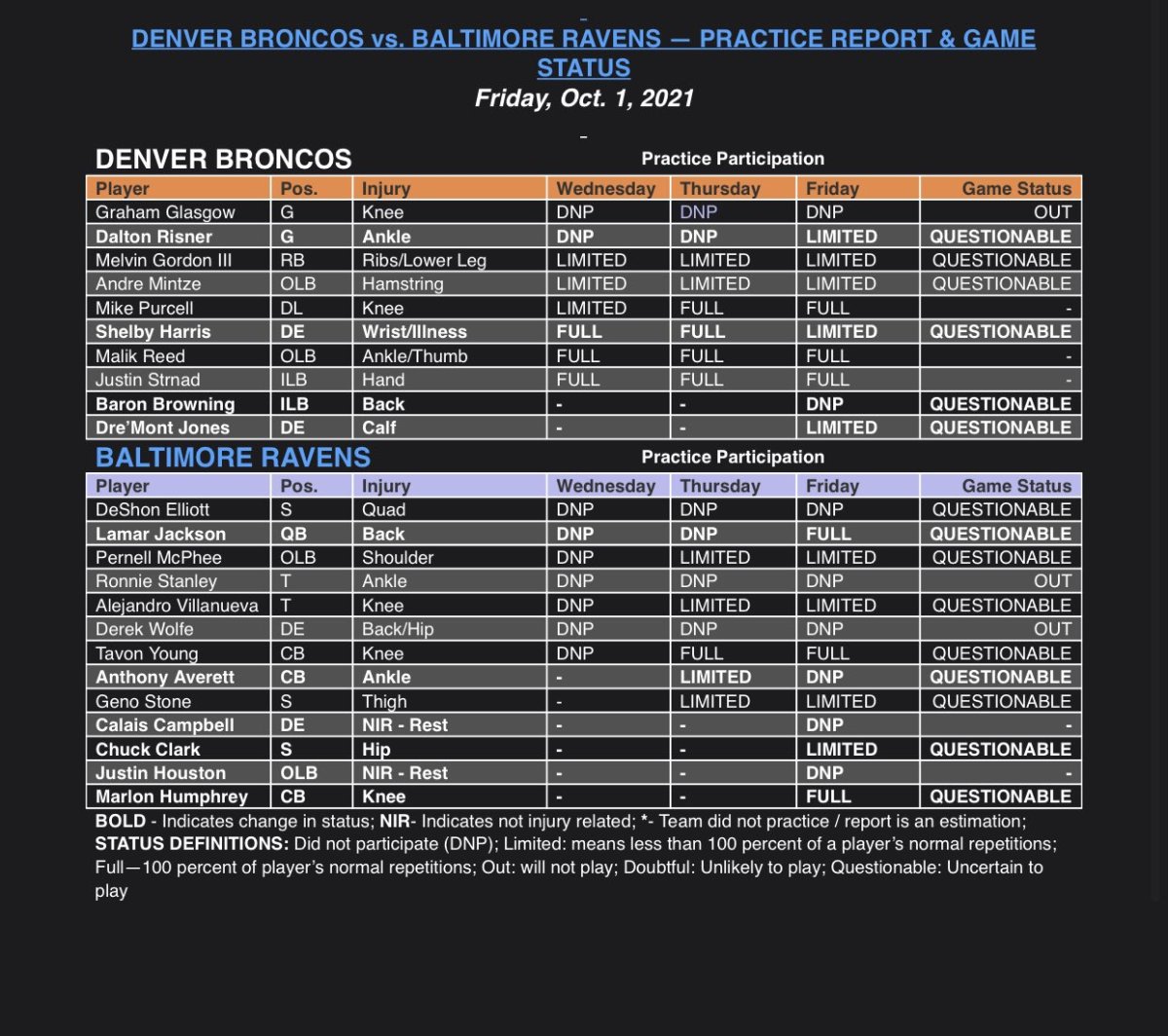 Who is on the Denver Broncos injury list