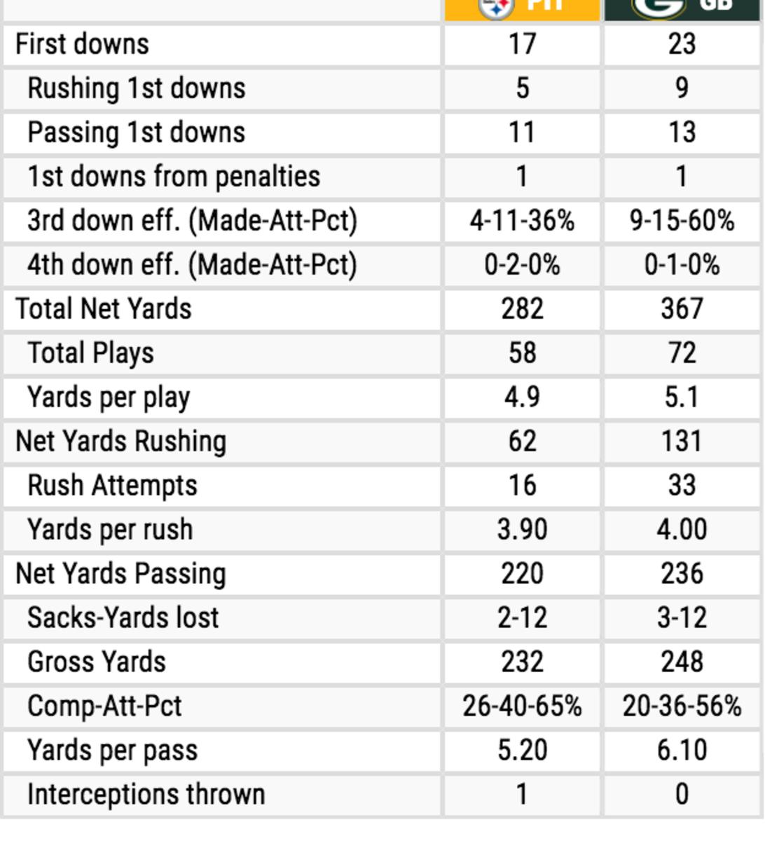 Steelers vs. Packers team stats.