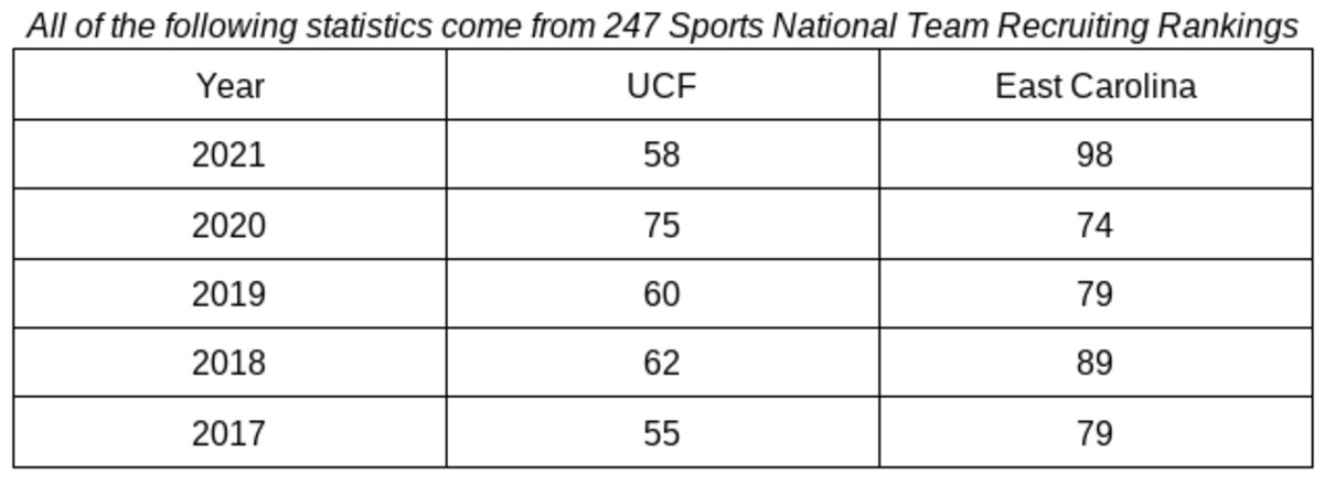 Recruiting Comparison: UCF Versus East Carolina