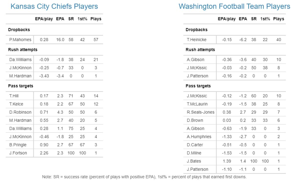 Mahomes, Chiefs bounce back to beat Washington 31-13