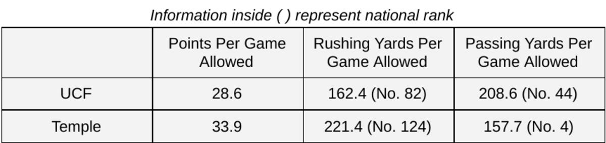 UCF at Temple, Defensive Statistics