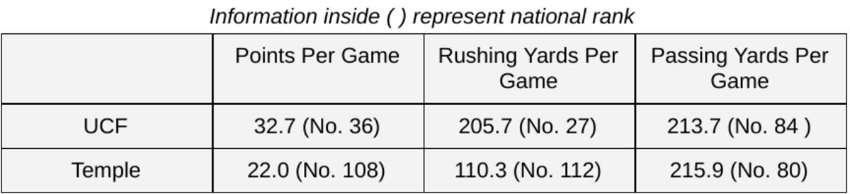 UCF at Temple, Offensive Statistics