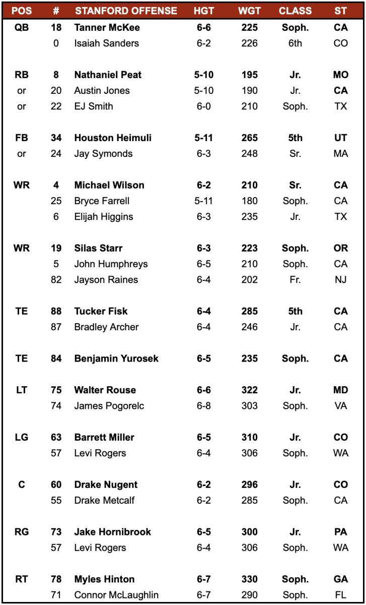 Stanford Depth Chart vs Notre Dame Sports Illustrated Notre Dame