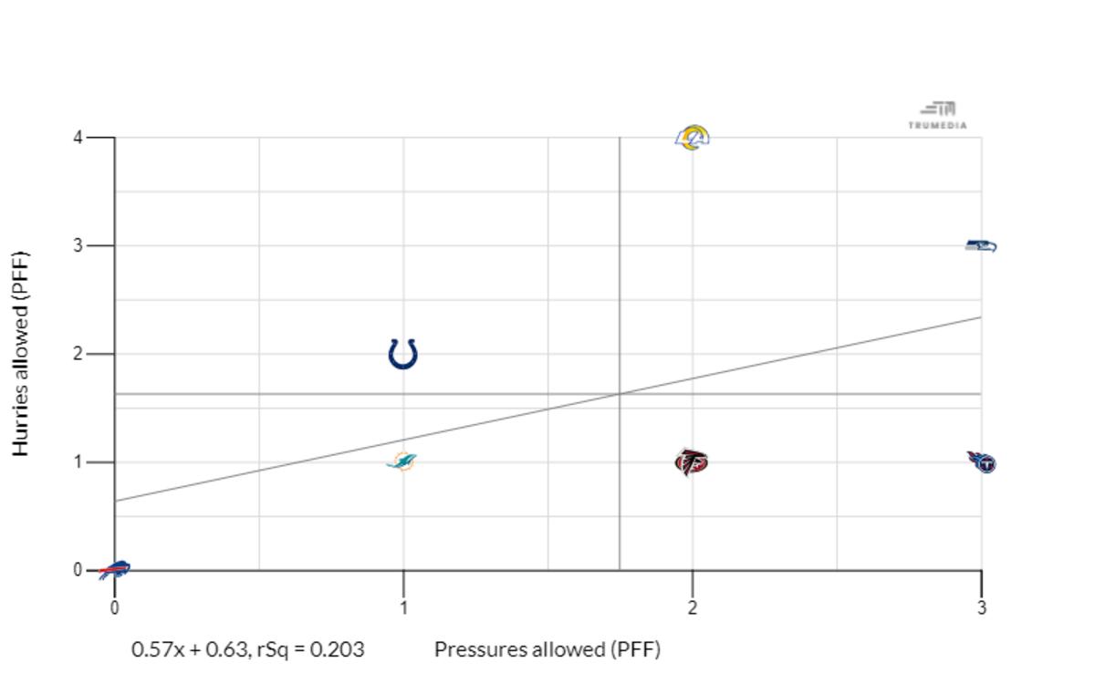 Ben Bartch's starts, per TruMedia and PFF.