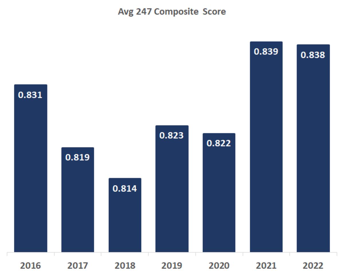 BYU Football's 2022 Recruiting Class by the Numbers BYU Cougars on