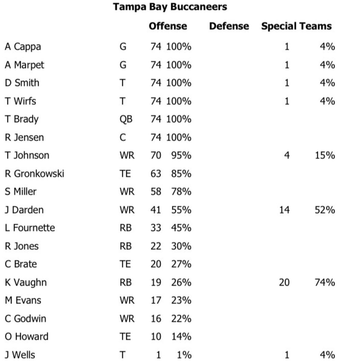 The Bucs' offensive snap counts for Week 15 vs. the Saints