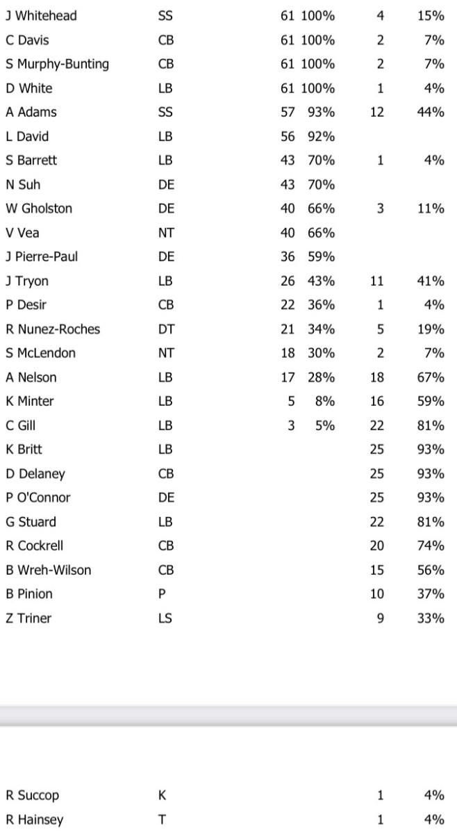 The Bucs' defensive snap counts for Week 15 vs. the Saints. Numbers on the far right indicate special teams snaps.