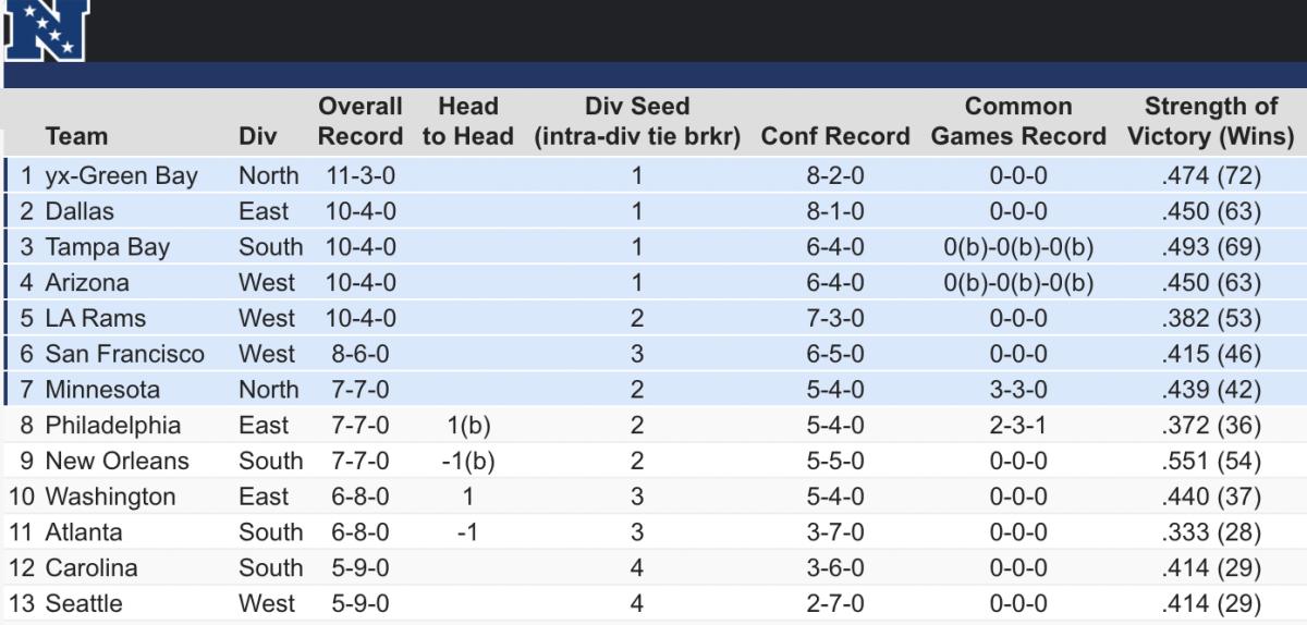 NFC Playoff Picture: Vikings hold on to #2 seed, top seed still in play -  Daily Norseman