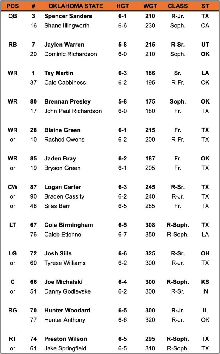 Oklahoma State Depth Chart For Its Matchup Against Notre Dame Sports
