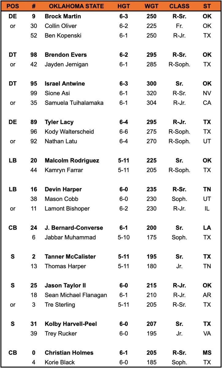 Oklahoma State Depth Chart For Its Matchup Against Notre Dame Sports