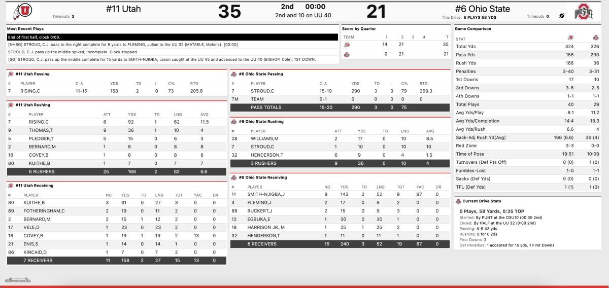 rose bowl 2022 halftime stats