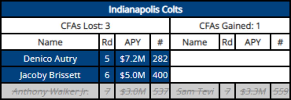 Indianapolis Colts Projected to Receive Pair of Compensatory NFL