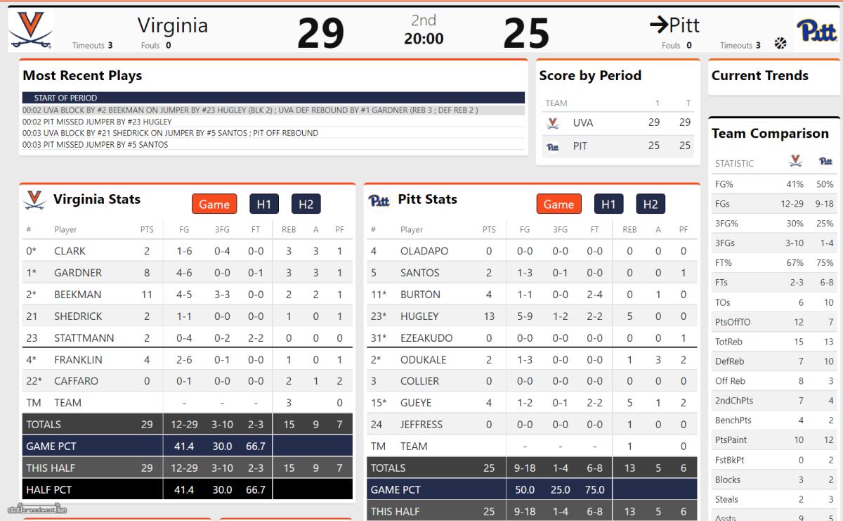 Virginia Men's Basketball Defeats Pittsburgh 66-61 (Live Analysis ...