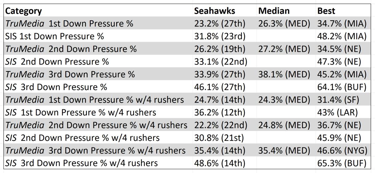 seahawks pressure percentage