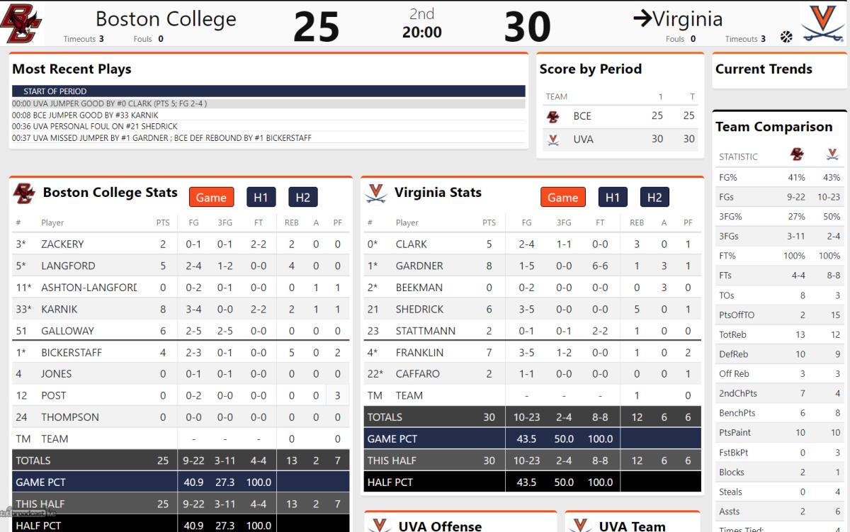 Virginia vs. Boston College halftime stats